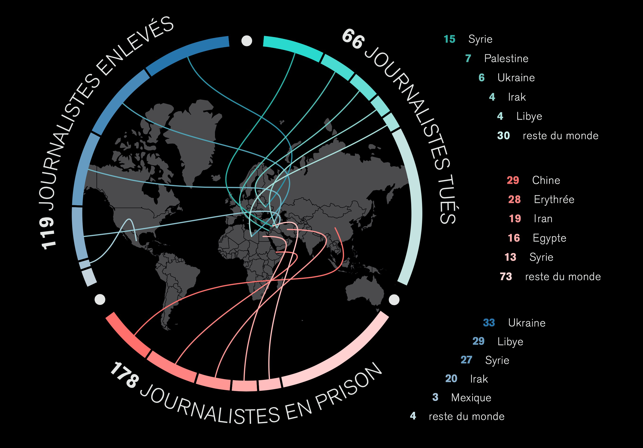bilan des journalistes 2014