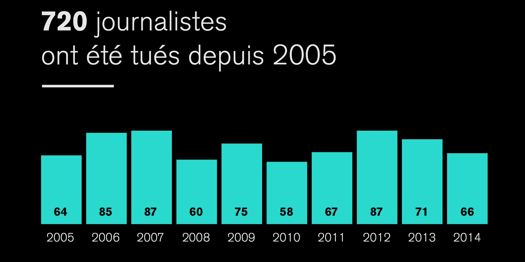 journalistes tué depuis 2005